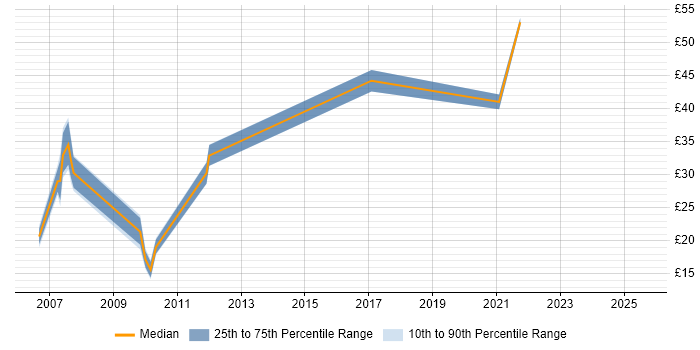 Contractor hourly rate distribution trend for jobs in Reading citing PMO Contractor hourly rate distribution trend for jobs in Reading citing PMO