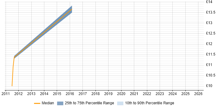 Contractor hourly rate distribution trend for jobs in Reading citing Polish Language