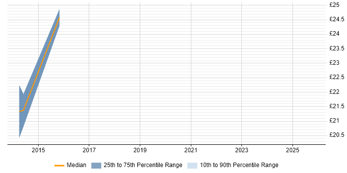 Contractor hourly rate distribution trend for jobs in Reading citing Portuguese Language