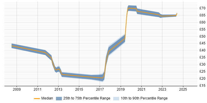 Contractor hourly rate distribution trend for jobs in Reading citing PowerShell Contractor hourly rate distribution trend for jobs in Reading citing PowerShell