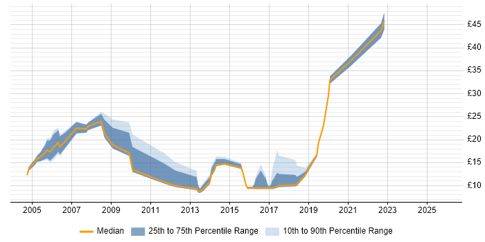 Contractor hourly rate distribution trend for jobs in Reading citing Presentation Skills
