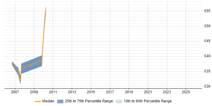 Contractor hourly rate distribution trend for jobs in Reading citing PRINCE2 Certification