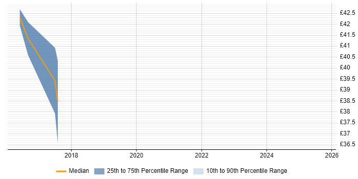 Contractor hourly rate distribution trend for jobs in Reading citing Proactive Management