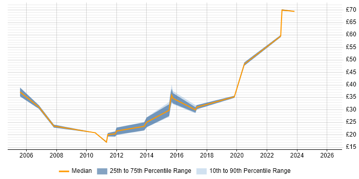 Contractor hourly rate distribution trend for jobs in Reading citing Problem Management