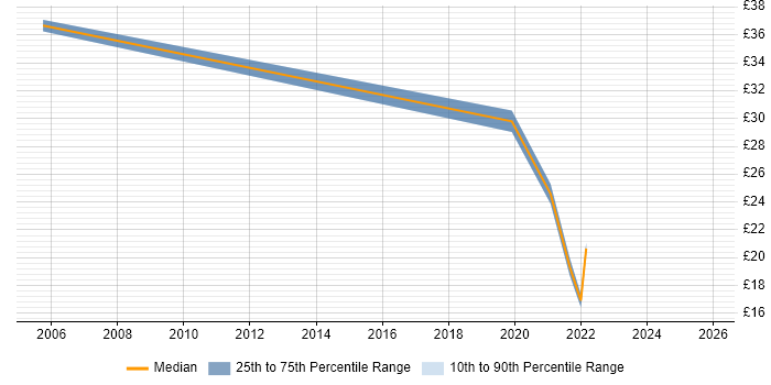 Contractor hourly rate distribution trend for jobs in Reading citing Process Management