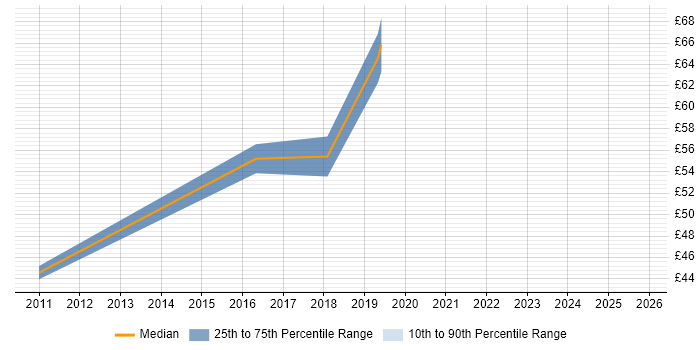 Contractor hourly rate distribution trend for jobs in Reading citing Procure-to-Pay