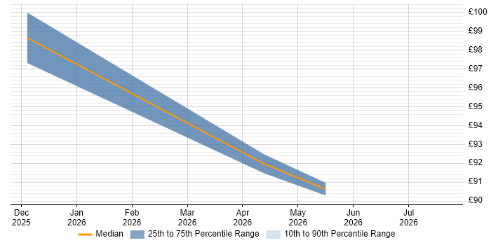 Contractor hourly rate distribution trend for Product Lead job vacancies in Reading