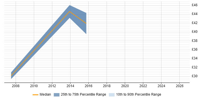 Contractor hourly rate distribution trend for jobs in Reading citing Product Management