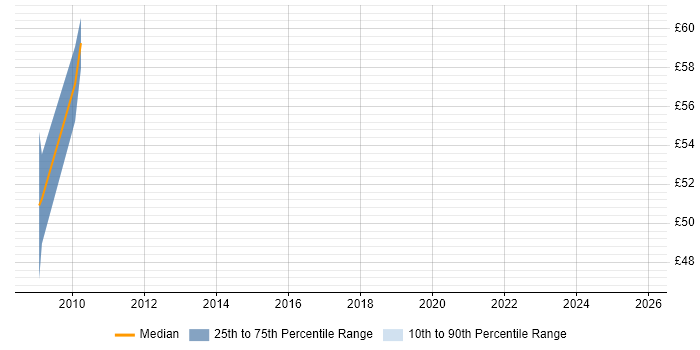 Contractor hourly rate distribution trend for jobs in Reading citing Programme Governance