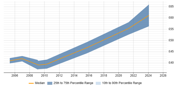 Contractor hourly rate distribution trend for jobs in Reading citing Programme Management