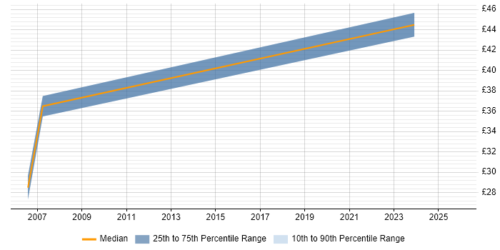 Contractor hourly rate distribution trend for Project Planner job vacancies in Reading
