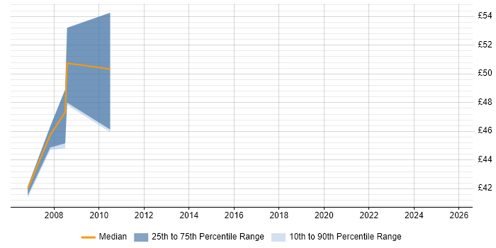 Contractor hourly rate distribution trend for jobs in Reading citing Prototyping