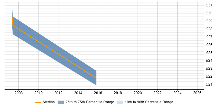 Contractor hourly rate distribution trend for jobs in Reading citing PSTN