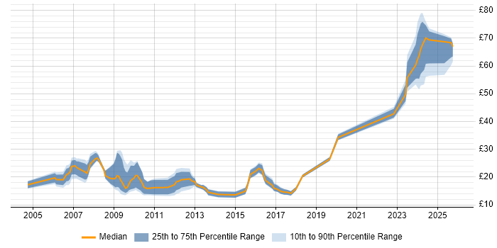 Contractor hourly rate distribution trend for jobs in Reading citing Public Sector