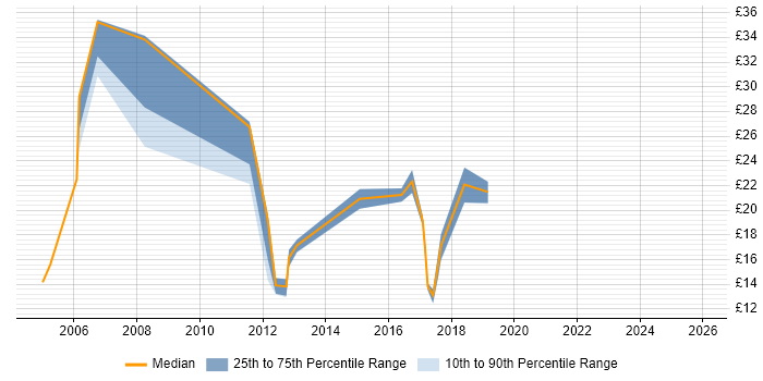 Contractor hourly rate distribution trend for jobs in Reading citing Publishing