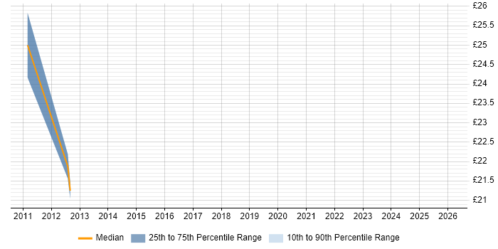 Contractor hourly rate distribution trend for QA Test Analyst job vacancies in Reading