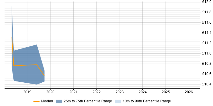 Contractor hourly rate distribution trend for jobs in Reading citing QGIS