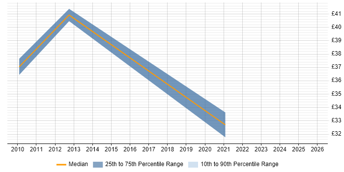 Contractor hourly rate distribution trend for jobs in Reading citing QMS