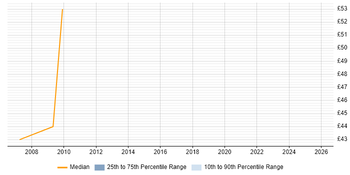 Contractor hourly rate distribution trend for jobs in Reading citing RAD