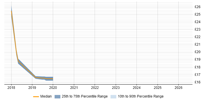 Contractor hourly rate distribution trend for jobs in Reading citing Radio Access Network