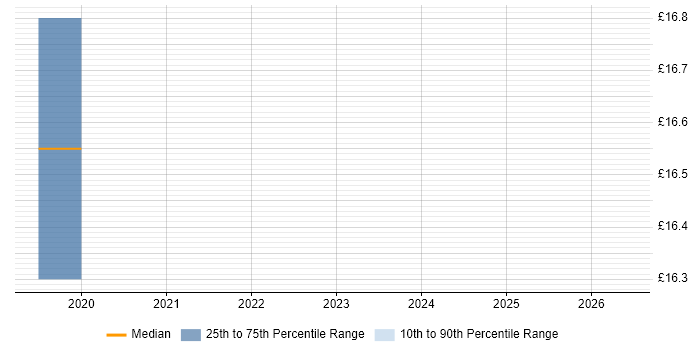 Contractor hourly rate distribution trend for RAN Engineer job vacancies in Reading