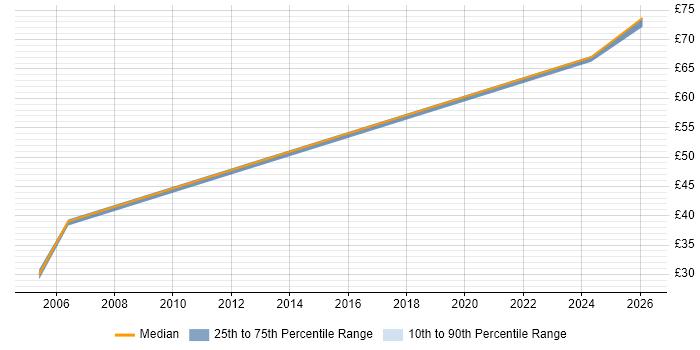 Contractor hourly rate distribution trend for jobs in Reading citing Rational DOORS