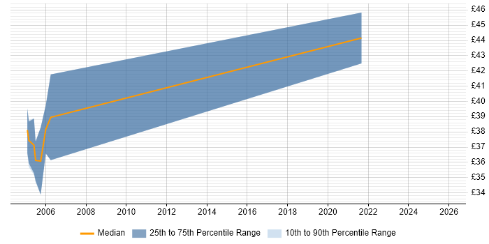 Contractor hourly rate distribution trend for jobs in Reading citing RDBMS