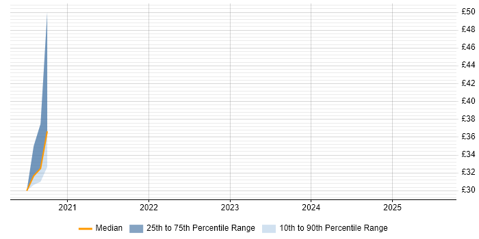 Contractor hourly rate distribution trend for jobs in Reading citing React