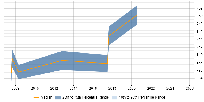 Contractor hourly rate distribution trend for jobs in Reading citing Red Hat Enterprise Linux Contractor hourly rate distribution trend for jobs in Reading citing Red Hat Enterprise Linux
