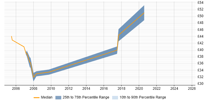 Contractor hourly rate distribution trend for jobs in Reading citing Red Hat