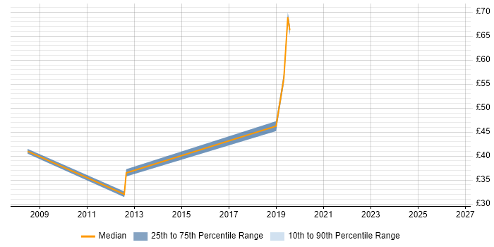 Contractor hourly rate distribution trend for jobs in Reading citing Regression Testing