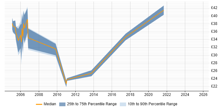 Contractor hourly rate distribution trend for jobs in Reading citing Relational Database Contractor hourly rate distribution trend for jobs in Reading citing Relational Database