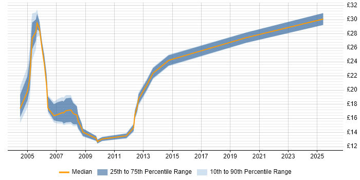 Contractor hourly rate distribution trend for jobs in Reading citing Remedy