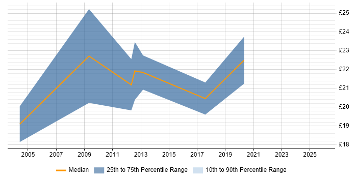 Contractor hourly rate distribution trend for jobs in Reading citing Remote Desktop