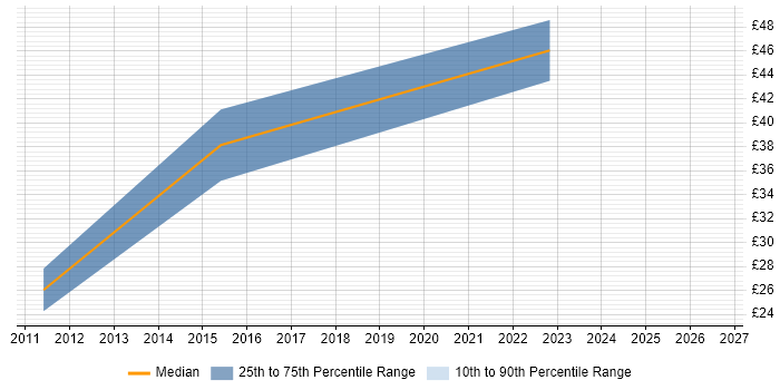 Contractor hourly rate distribution trend for Remote Support Engineer job vacancies in Reading