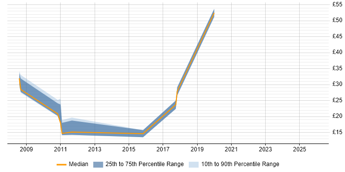 Contractor hourly rate distribution trend for Report Analyst job vacancies in Reading