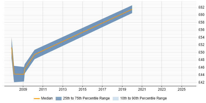 Contractor hourly rate distribution trend for jobs in Reading citing Requirements Analysis