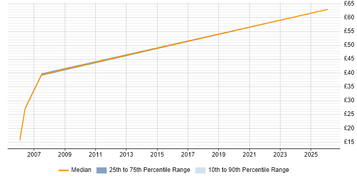 Contractor hourly rate distribution trend for jobs in Reading citing Requirements Engineering
