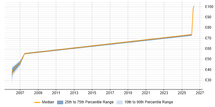 Contractor hourly rate distribution trend for jobs in Reading citing Requirements Management
