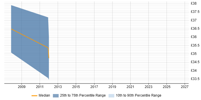 Contractor hourly rate distribution trend for jobs in Reading citing Resource Allocation