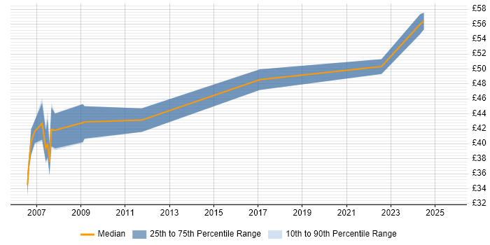 Contractor hourly rate distribution trend for jobs in Reading citing Risk Management