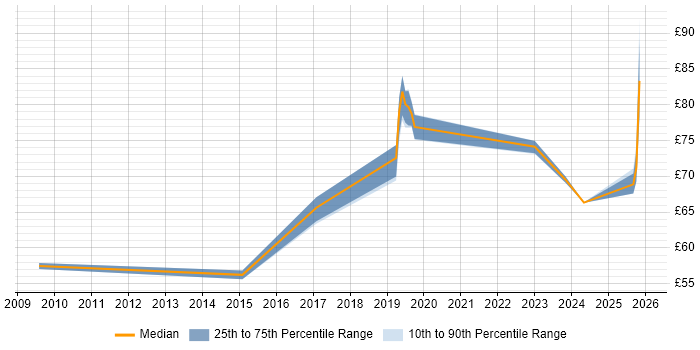 Contractor hourly rate distribution trend for jobs in Reading citing Roadmaps
