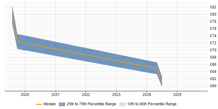 Contractor hourly rate distribution trend for jobs in Reading citing Runbook