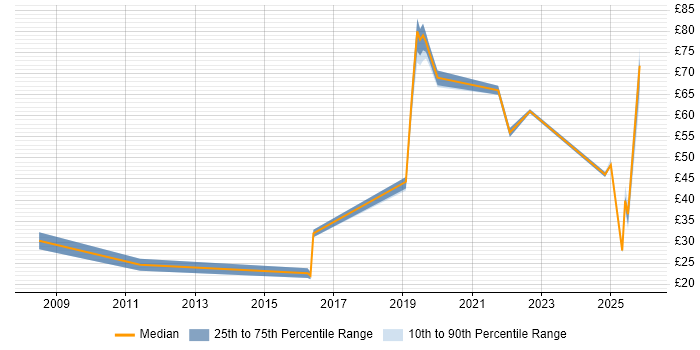 Contractor hourly rate distribution trend for jobs in Reading citing SaaS