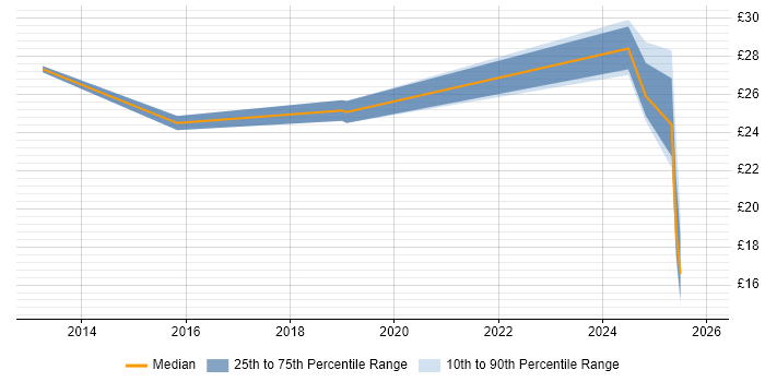 Contractor hourly rate distribution trend for jobs in Reading citing Salesforce