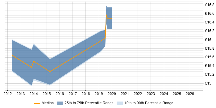 Contractor hourly rate distribution trend for jobs in Reading citing Samsung