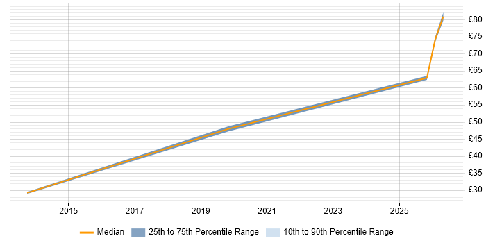 Contractor hourly rate distribution trend for SC Cleared Project Manager job vacancies in Reading