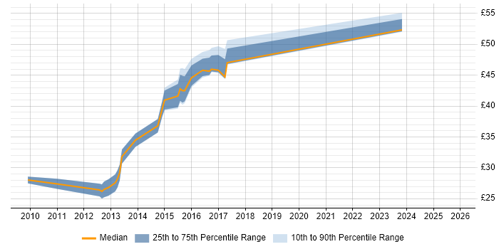 Contractor hourly rate distribution trend for jobs in Reading citing SCOM