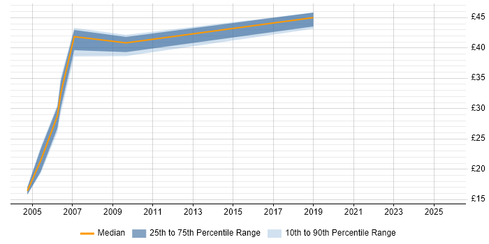 Contractor hourly rate distribution trend for jobs in Reading citing SDH