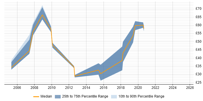 Contractor hourly rate distribution trend for jobs in Reading citing SDLC